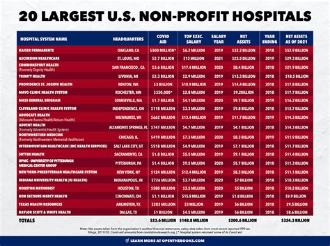 Compensation of CEOs at nonprofit hospitals .